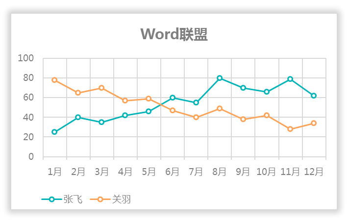 小白还将美化图表用excel制作美丽的折线图