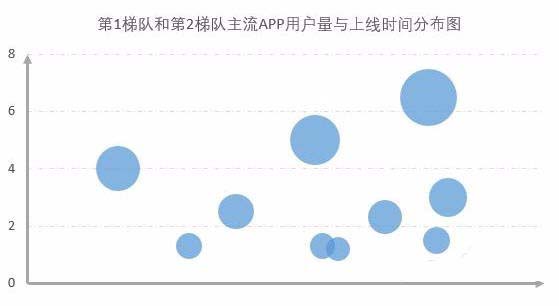 Excel表格制作單軸氣泡圖教程