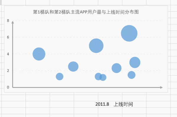 Excel表格制作單軸氣泡圖教程