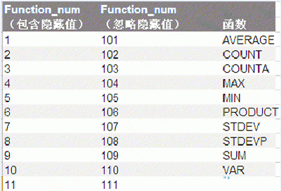 如何在excel中使用小计？excel小计使用教程