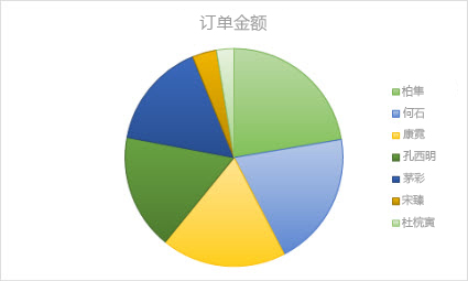 添加饼图