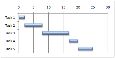 Excel 中甘特图示例