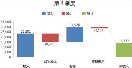 Office  2016 for  Windows  中的瀑布图的图像