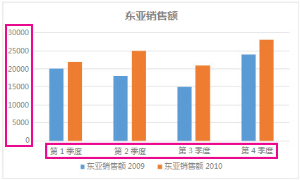 带有轴标签的簇状柱形图