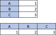 包含 2 列 3 行的表格；包含 3 列 2 行的表格