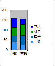 显示每个地区各个推销员销售额的数据透视图