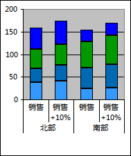 显示每个地区销售额增长 10% 后的数据透视图报表