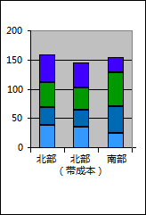 包含计算项的数据透视图报表。