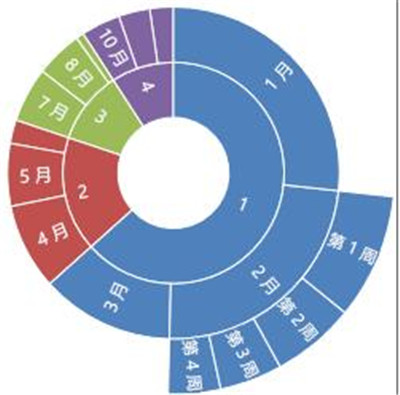 Excel2016创建各种图形的方法Excel2016瀑布图制作教程