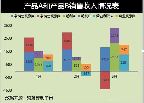 Excel堆积柱形图设置多栏法Excel多栏堆积柱形图教程