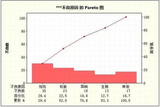 Minitab如何在一分钟内做出帕累托图？Excel如何制作柏拉图图？