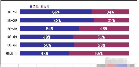 如何做Excel百分比堆积条形图？Excel百分比堆积条形图制作教程