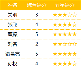 五星評分