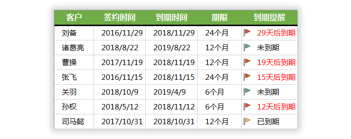 Excel制作合同到期提醒：合同到期前30天開始提示