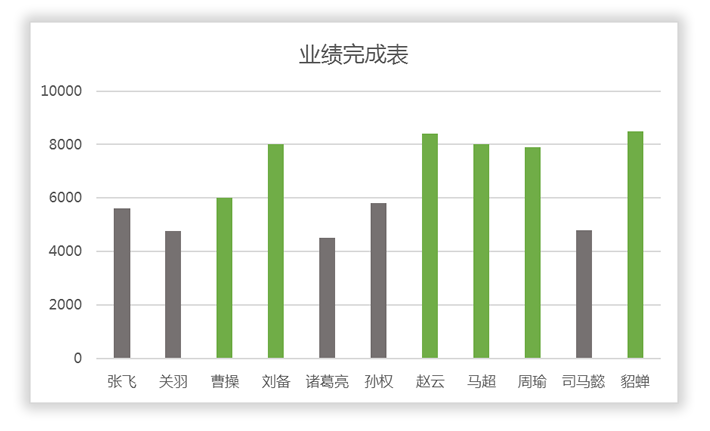Excel柱形圖表根據(jù)數(shù)據(jù)范圍，設(shè)為不同顏色