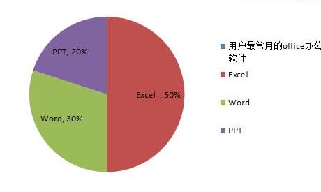 如何在2010年制作扇形图