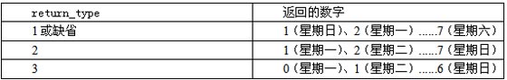 使用WPS制作动态课程表的方法