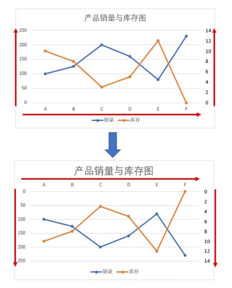 Excel图表是如何翻转的？(图1)