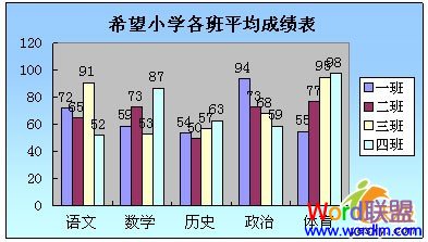 WPS表格成绩表图表