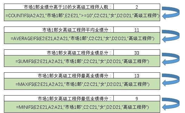 这些“IFS”结尾的多条件计算函数，你一定要会(图3)