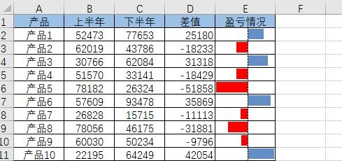 利用excel条件格式自制盈亏图，数据对比一目了然(图2)
