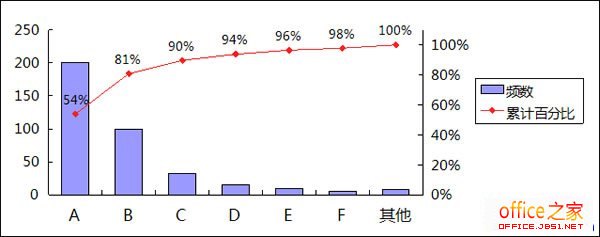 创建帕累托图