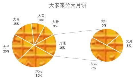 excel图表怎么制作一个月饼图(图11)