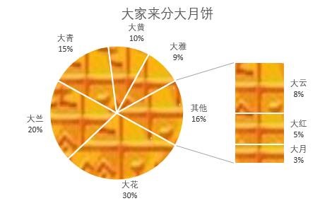 excel图表怎么制作一个月饼图(图12)