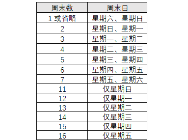 NETWORKDAYS.INTL函数，工作日的花样算法(图2)