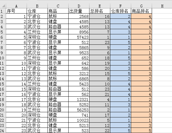RANK.EQ总排名、SUMPRODUCT分类排名(图3)