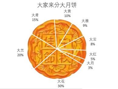 excel图表怎么制作一个月饼图(图5)